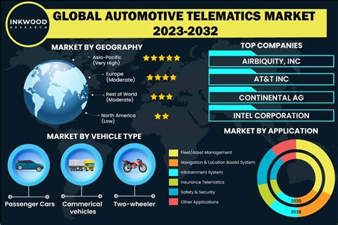 Global Automotive Telematics Market Predicted To Reach Over 469