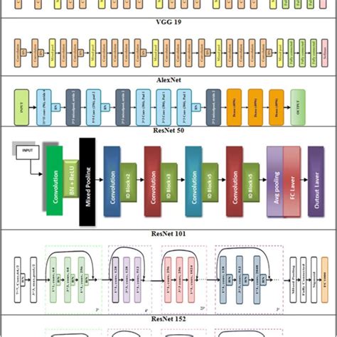 Schematic Diagram Of Optimized Deep Learning Models Vggnet Alexnet And