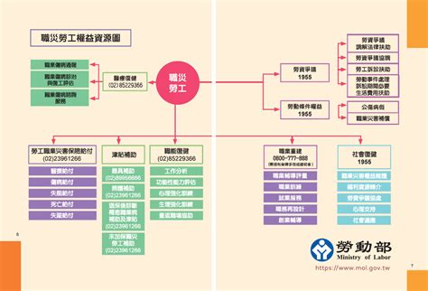 職災勞工權益資源圖 勞動部全球資訊網中文網