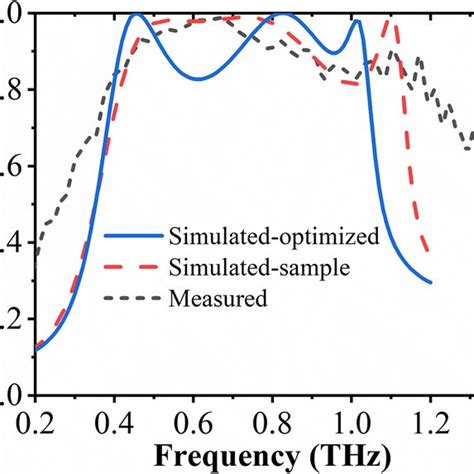 Experimental And Simulated Absorption Spectra Of The Mm Absorber Sample