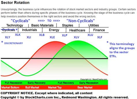 Sector Rotation Watch | Seeking Alpha