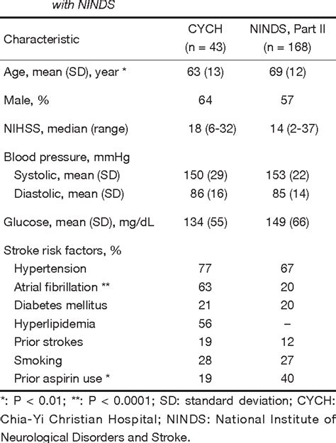 Table From Intravenous Thrombolytic Therapy For Acute Ischemic Stroke