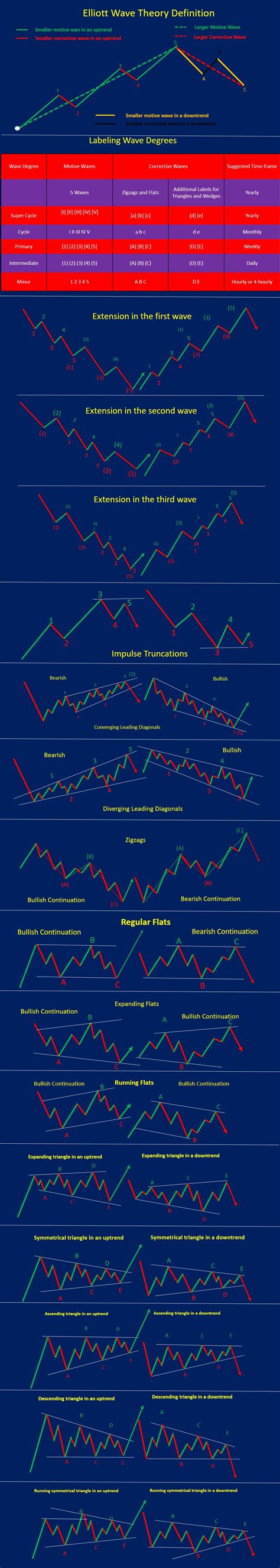 Elliott Wave Theory Guide For Beginners