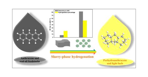 Highly Efficient MoS2 Nanocatalysts For Slurry Phase Hydrogenation Of