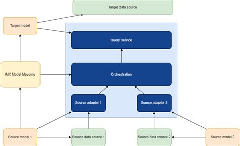 Imx Model Mapping