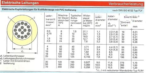 Kabeltverrsnitt Tabell 230v