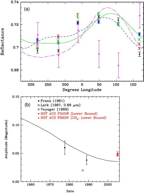 Comparative Light Curve Amplitudes Of The HST And Voyager 2 Encounter