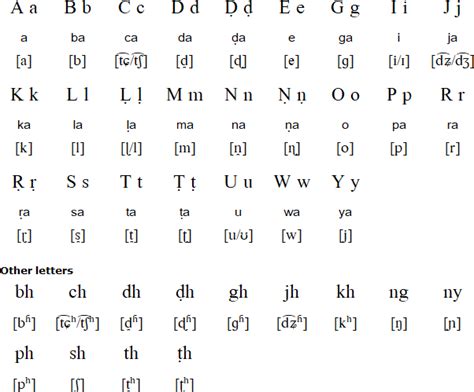 Mundari Alphabet Pronunciation And Alphabet