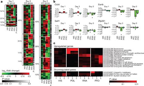 Comparisons across different molecular regulatory layers.a, Proteins ...