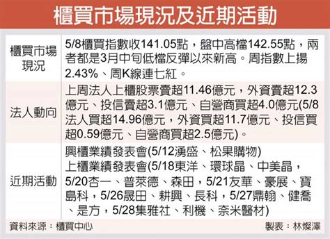 櫃買創高 業績發表會吸睛 證券．權證 工商時報