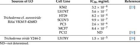 Cytotoxic And Apoptotic Effects Of L Lysine Oxidase Isolated From