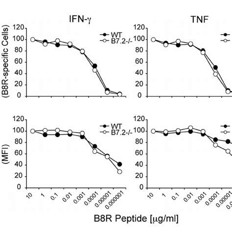 Differential Reactivity Of B R Specific Cd T Cells In Vacv Wr Infected