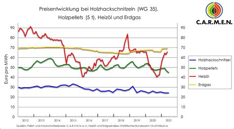 Gaspreisentwicklung Diagramme Tabellen Prognosen Kesselheld