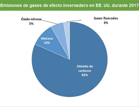 Descripci N General De Los Gases De Efecto Invernadero La Energ A Y