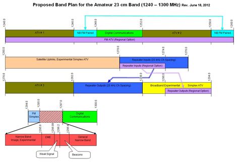 Arrl Uhf Microwave Band Plan Committee Seeks Comments On Proposed 23 Cm Band Plan