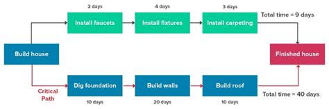 How To Use Critical Path Method For Complete Beginners With Examples