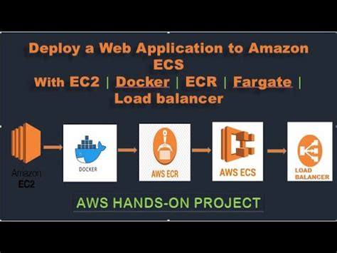 Create Task Definition Cluster And Service In Amazon Ecs Using Load