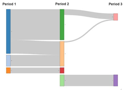 R Assign Levels To Nodes In Multi Level Sankey Diagram Where Nodes May Not Have Connections To