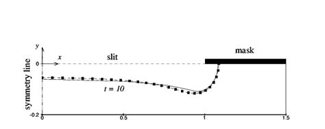 Comparison Between Numerical Results Solid Line And Asymptotic Download Scientific Diagram