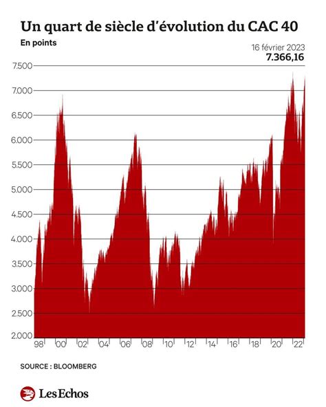 Records Du Cac 40 Est Ce Le Bon Moment Pour Investir En Bourse Les Echos Start