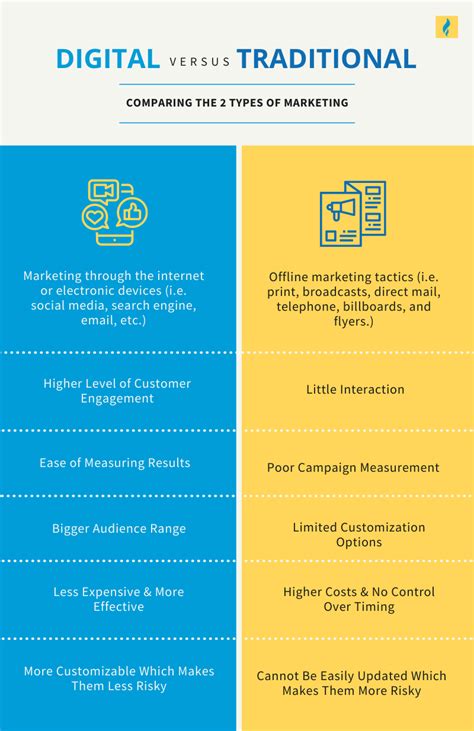 Digital Marketing Vs Traditional Marketing Which Produces Greater ROI