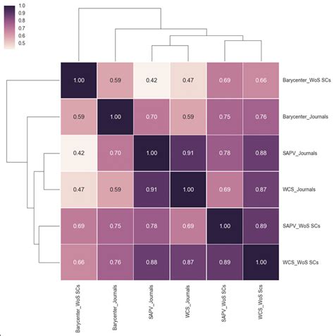 Heat Map With Hierarchical Clustering Based On Correlation Coefficient