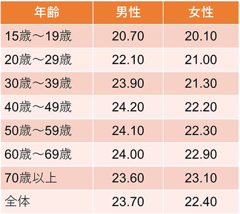 Bmiの計算方法は？身長と体重から簡単に求める方法、標準体重や肥満度などについて解説｜みんなでつくる！暮らしのマネーメディア みんなのマネ活