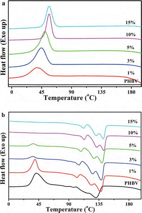 Nonisothermal Dsc A First Cooling And B Second Heating Curves Of