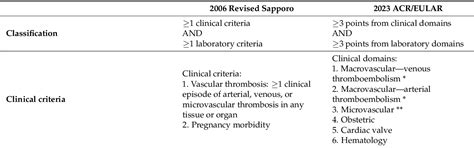 Table From Diagnosis And Management Of Catastrophic Antiphospholipid