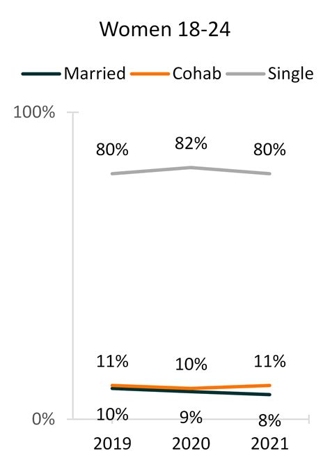 Relationship Status Trends According to Age and Gender, 2019-2021