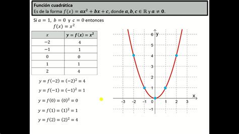 Características De La Función Cuadrática Youtube