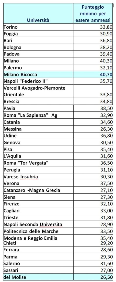 Test Medicina 2022 Punteggio Minimo Per Entrare Studenti It 2022