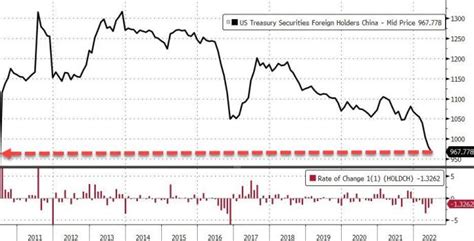 中国连续七个月减持美债，6月持有量续创12年来新低 外汇 金融界