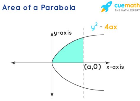 Area Under The Curve Method Formula Solved Examples Faqs Chapter