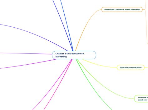 Chapter Introduction To Marketing Mind Map