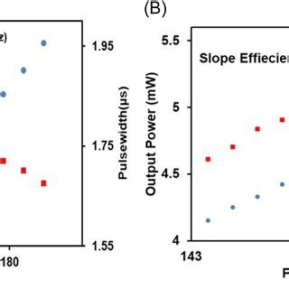 The Typical Performances Of The Modelocked EDFL A Output Spectrum