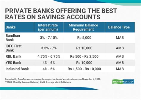 Idfc First And Bandhan Banks Offer The Best Interest Rates On Savings