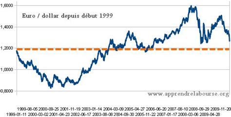 Euro dollar Analyse graphique depuis 1978 À Voir