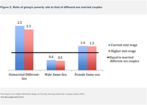 The Impact Of A Higher Minimum Wage On Poverty Among Same Sex Couples Williams Institute