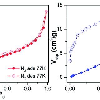 N And Co Adsorption And Desorption Isotherms At K And K Of