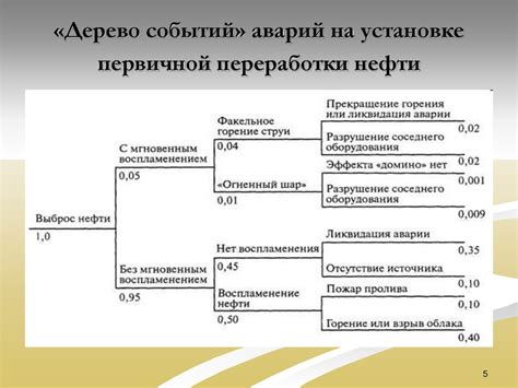 Методы построения дерева событий и дерева отказов. (Лекция 7 ...