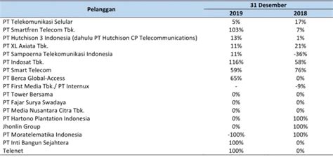 Colocation Process Prospektus Penawaran Umum Berkelanjutan Obligasi