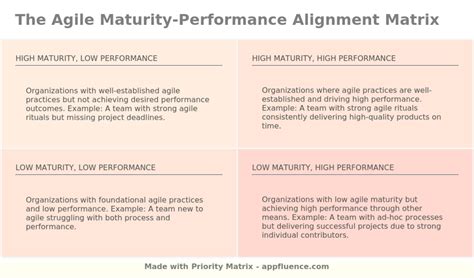 Agile Maturity Performance Alignment Matrix [free Download]