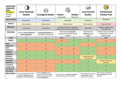 Study Design Comparison Chart Warning Tt Undefined Function 32