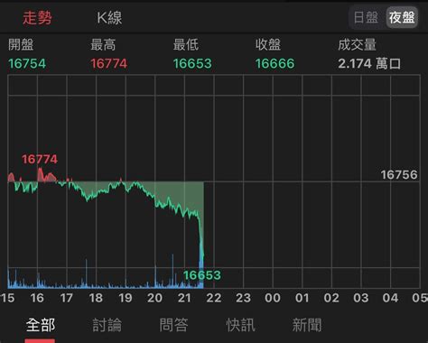 請益 明天緯創還能繼續跌嗎？ 股票板 Dcard