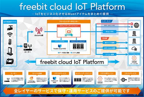 フリービット、iotに特化したクラウドサービス「freebit Cloud Iot Platform」を発表～デバイスからネットワーク