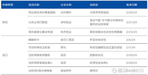 新药专题｜2月：fda批新型抗生素组合，多种罕见病新药在华获批 来源：博药公众号作者：森林看点新型抗生素组合获美国fda批准上市hugel