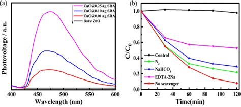 A Ss Sps Responses Of Bare Zno And Agzno Sra With Different Ag