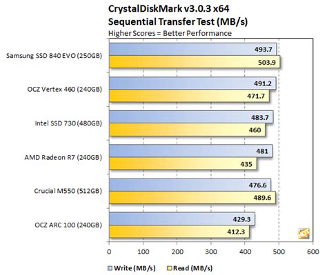 AMD Radeon R7 Series 240GB SSD Review - Page 6 | HotHardware