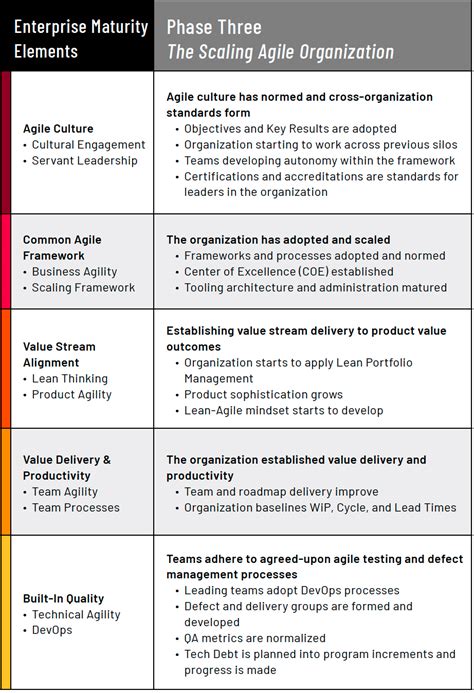 Agile Maturity Exploring The First Three Phases Enterprise Agility